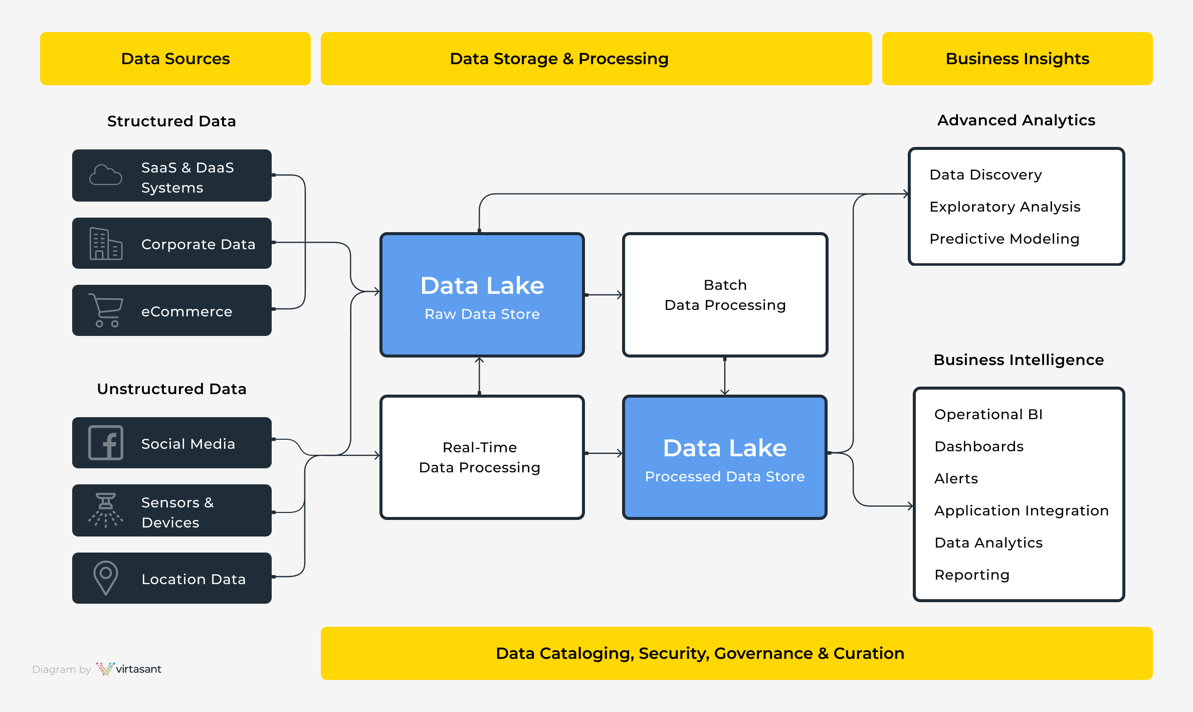 Data Lake Architecture Example Art History
