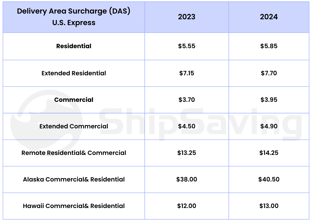 What is the Delivery Area Surcharge?