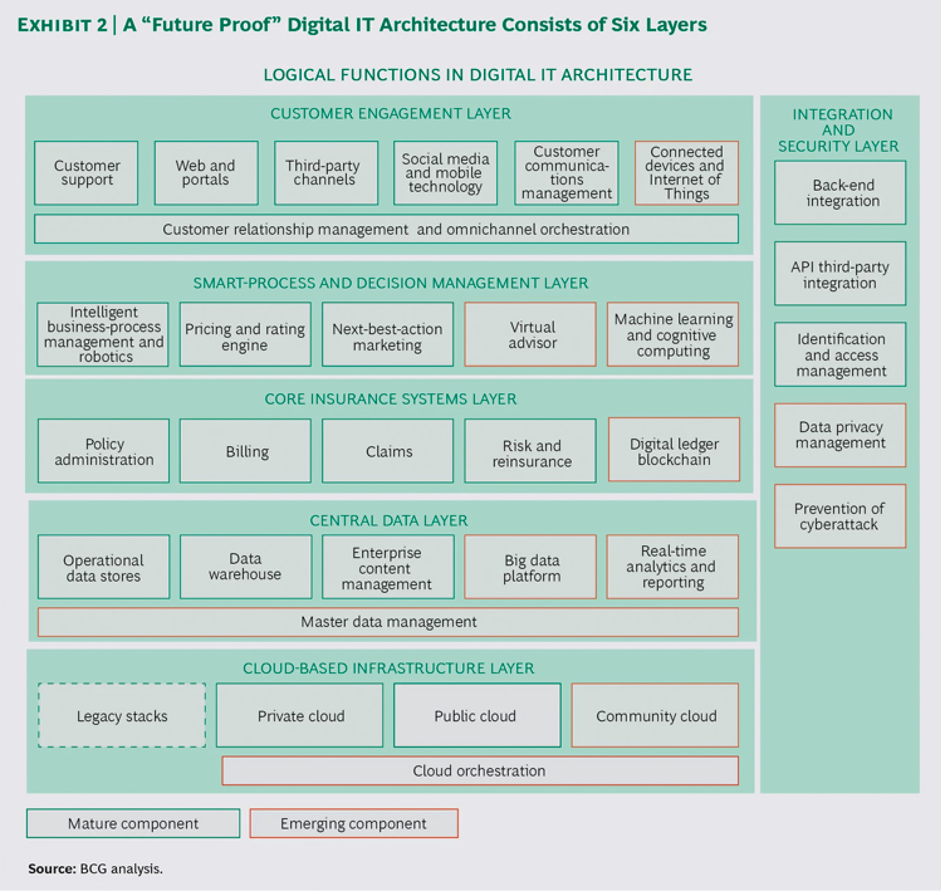BCG IT Architecture