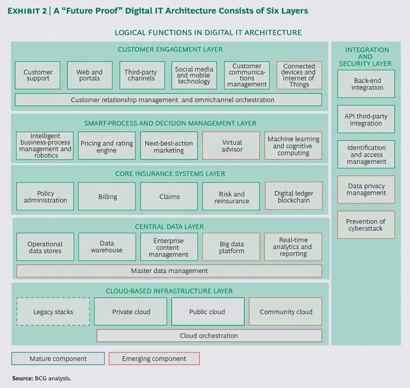 BCG IT Architecture 