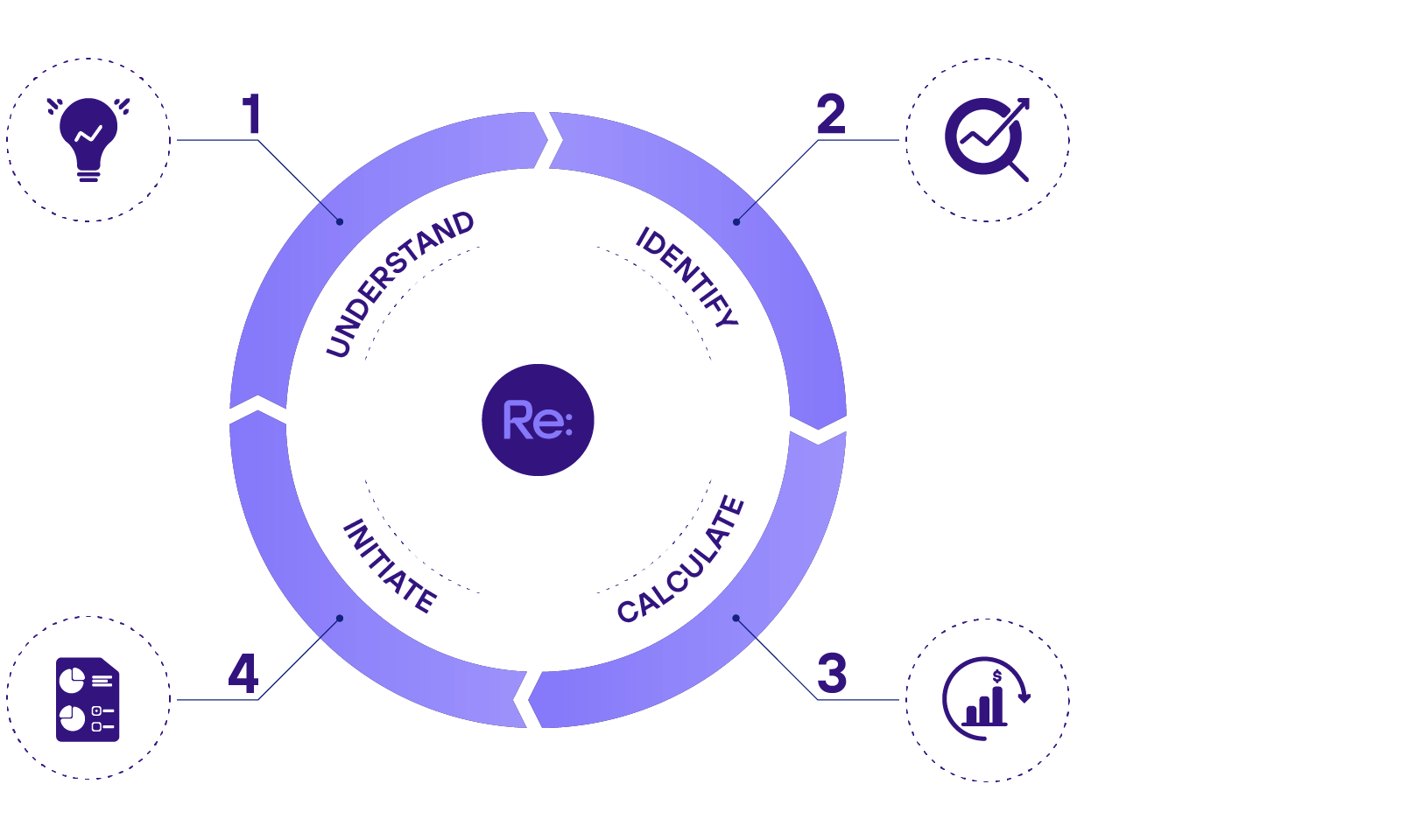 Re:infer's 4 step process