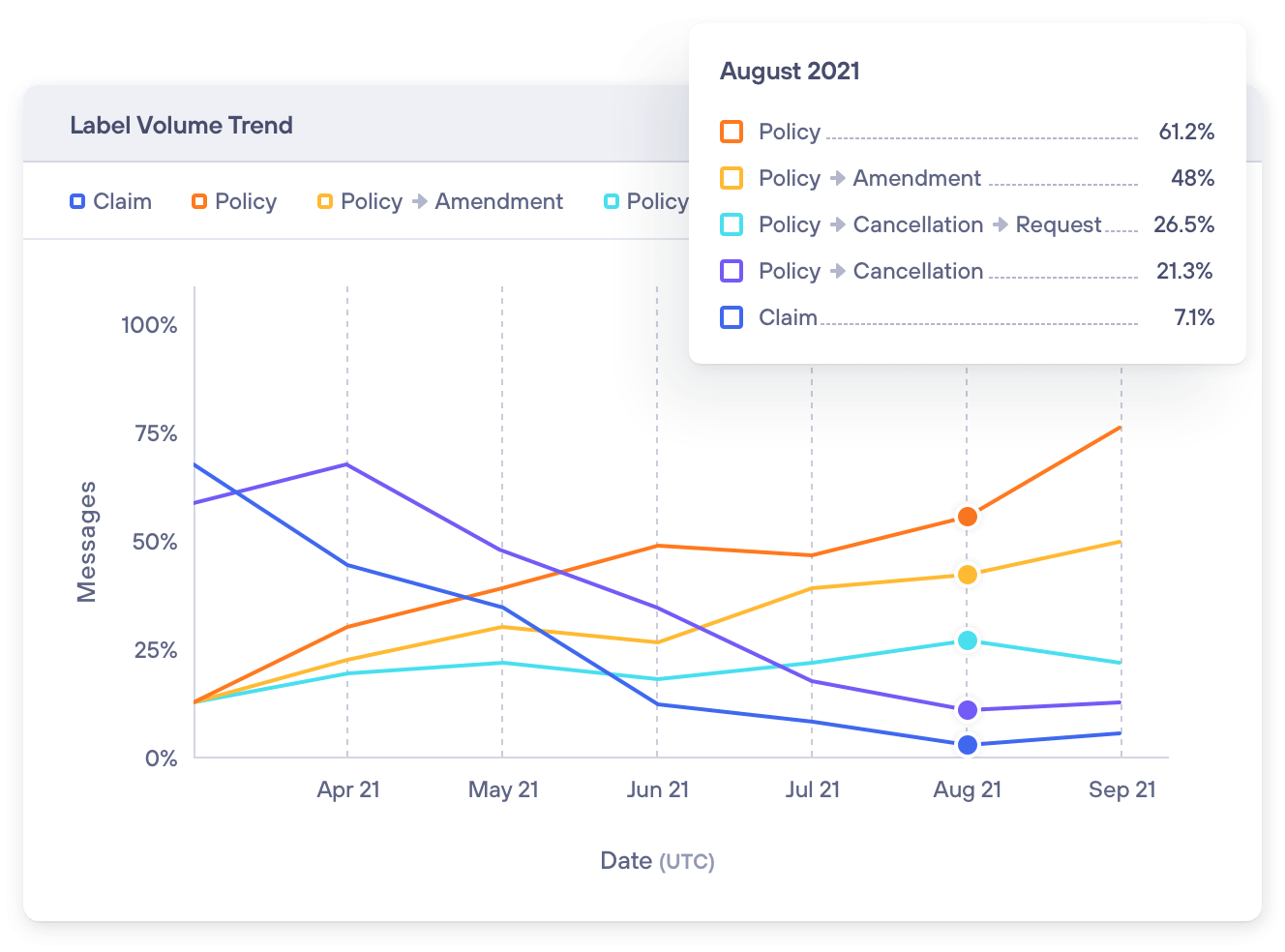 Aggregate, query and chart at all levels