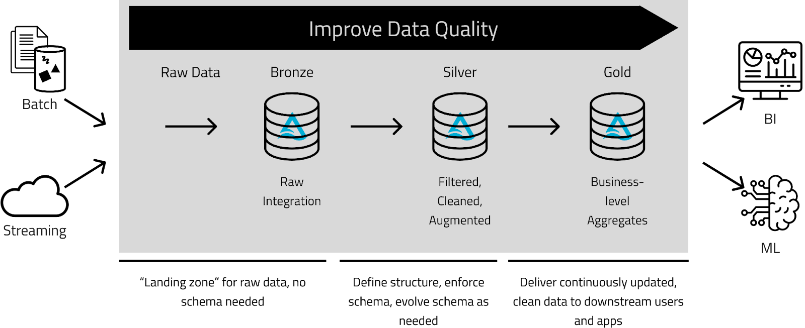 Databricks Describe Partitions At Ava Soul Blog