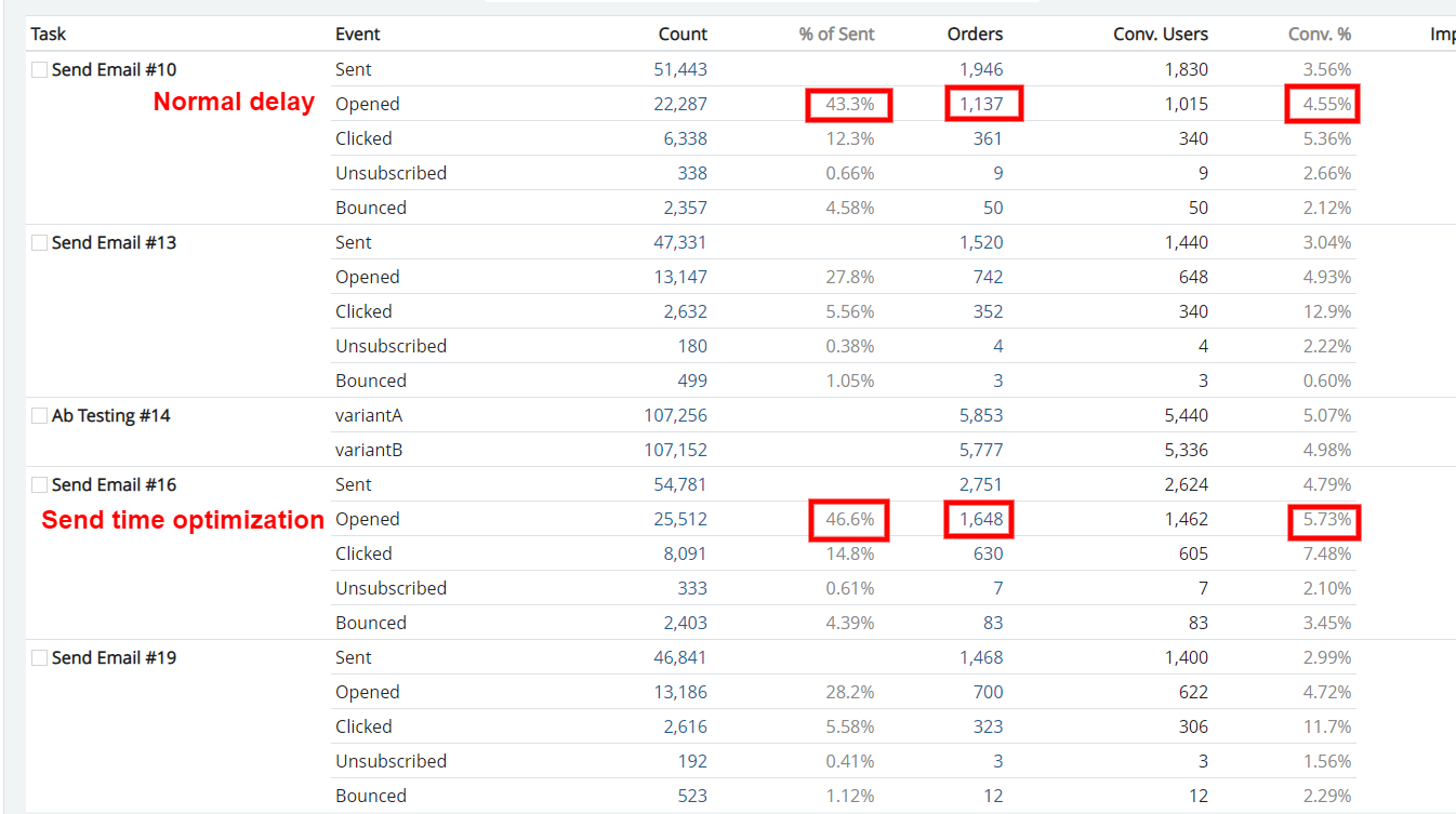 Email A/B Testing: Elements to Test + Mistakes to Avoid