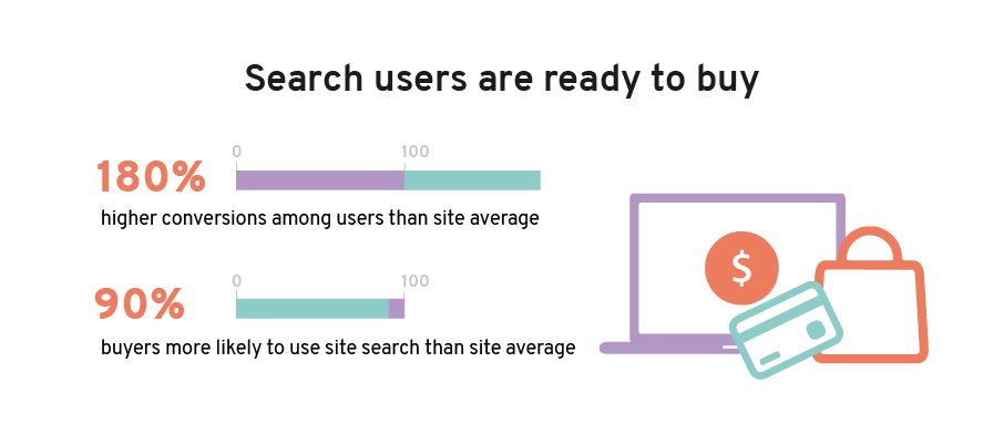 Value of search users