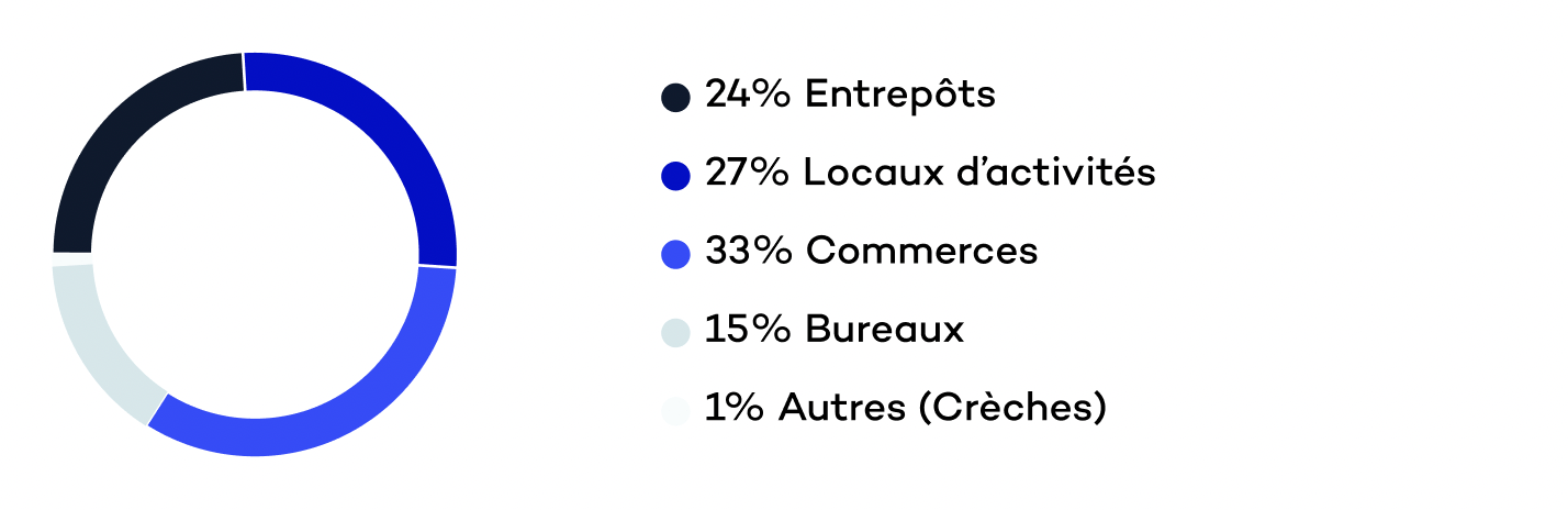 Données de répartition du parc immobilier Iroko ZEN