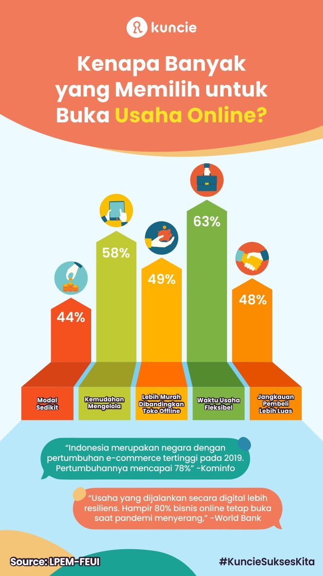 kenapa harus membuka bisnis online?