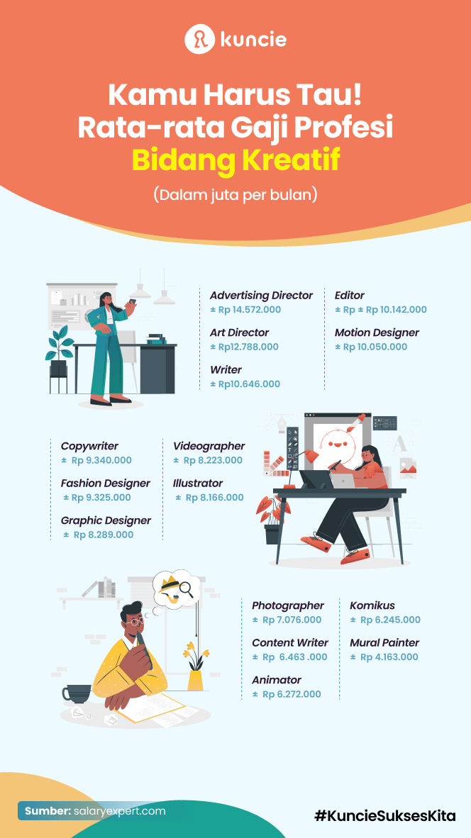 gaji profesi bidang kreatif