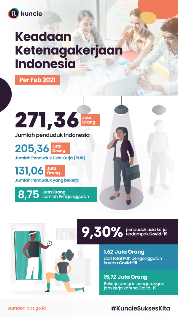 data statistik ketenaga kerjaan indonesia februari 2021