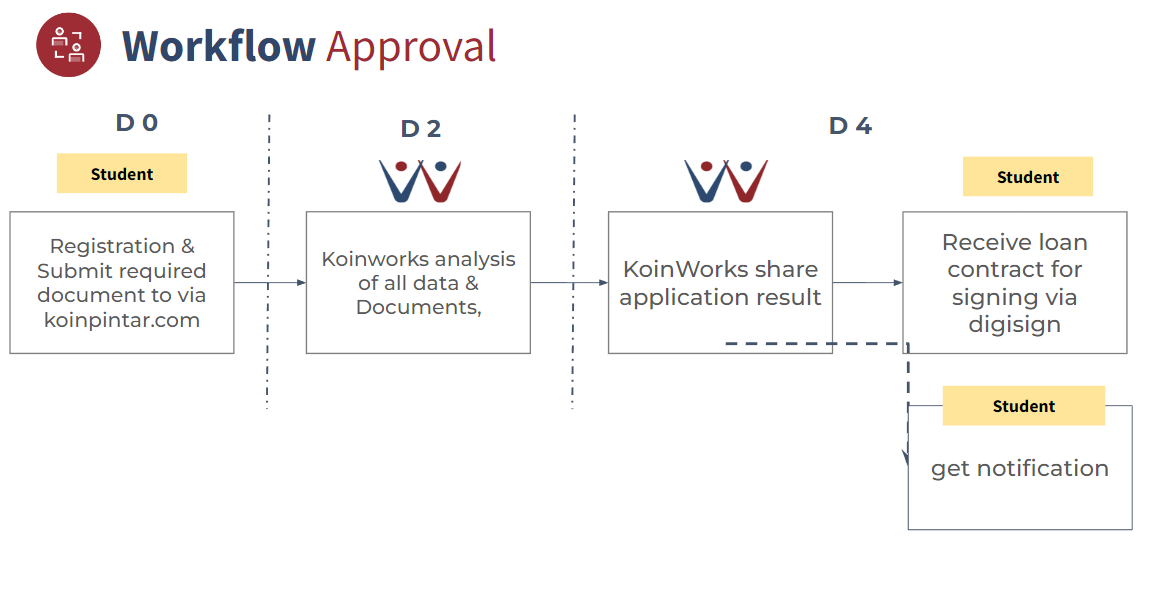 proses approval pinjaman