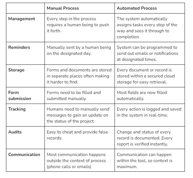 The Benefits of Automating Manual Processes in Your Business