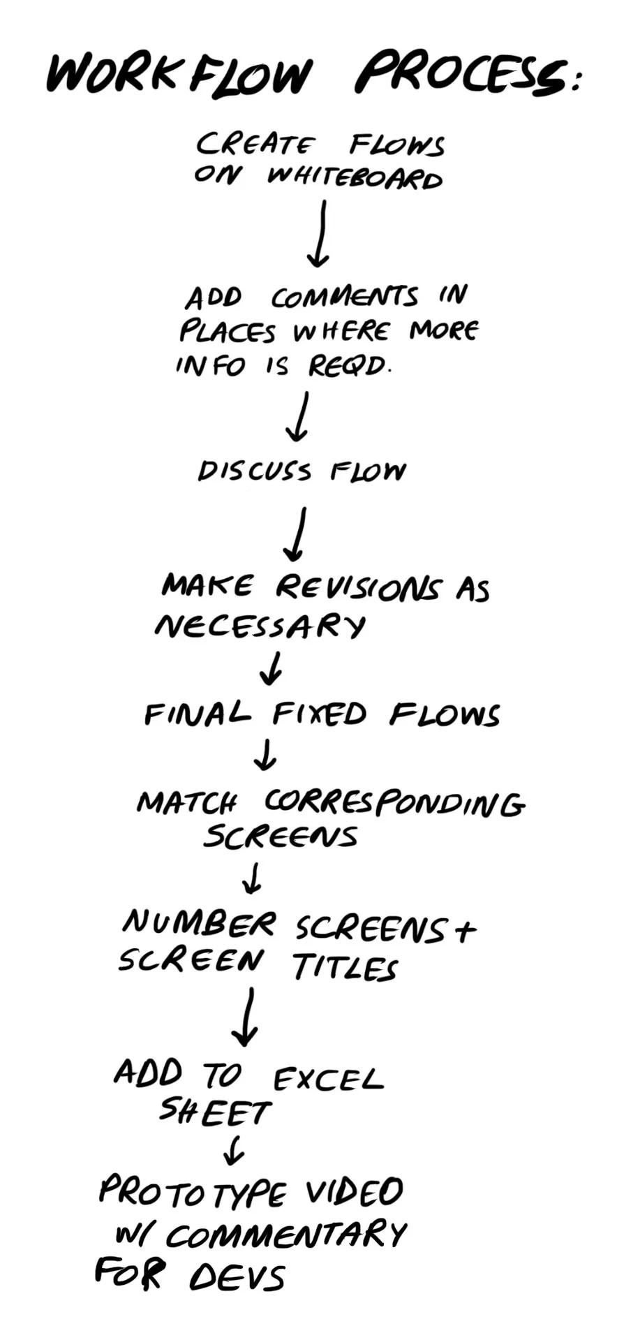 Image of workflow process on paper