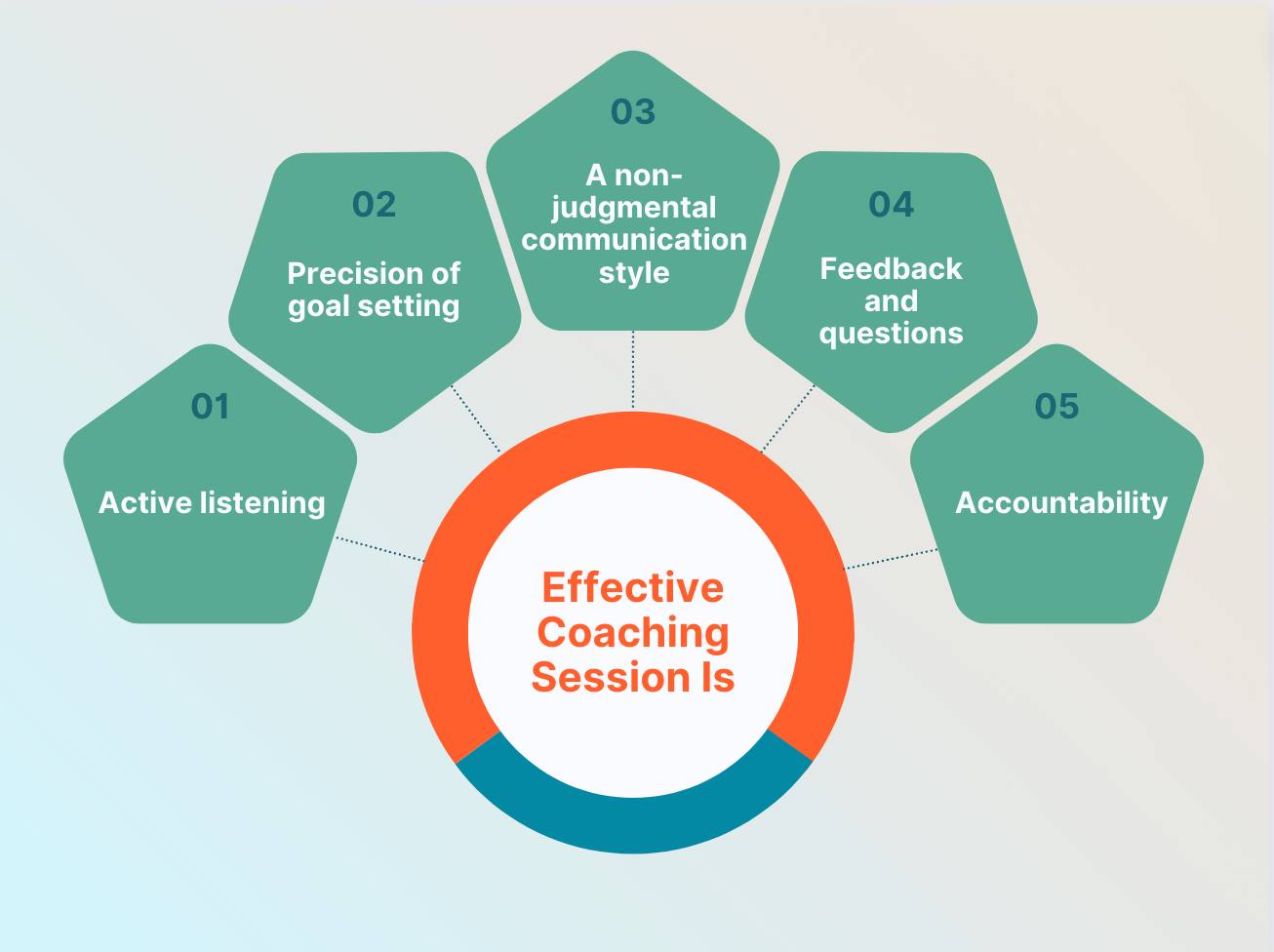 Create coaching session plan in 7 Simple Steps