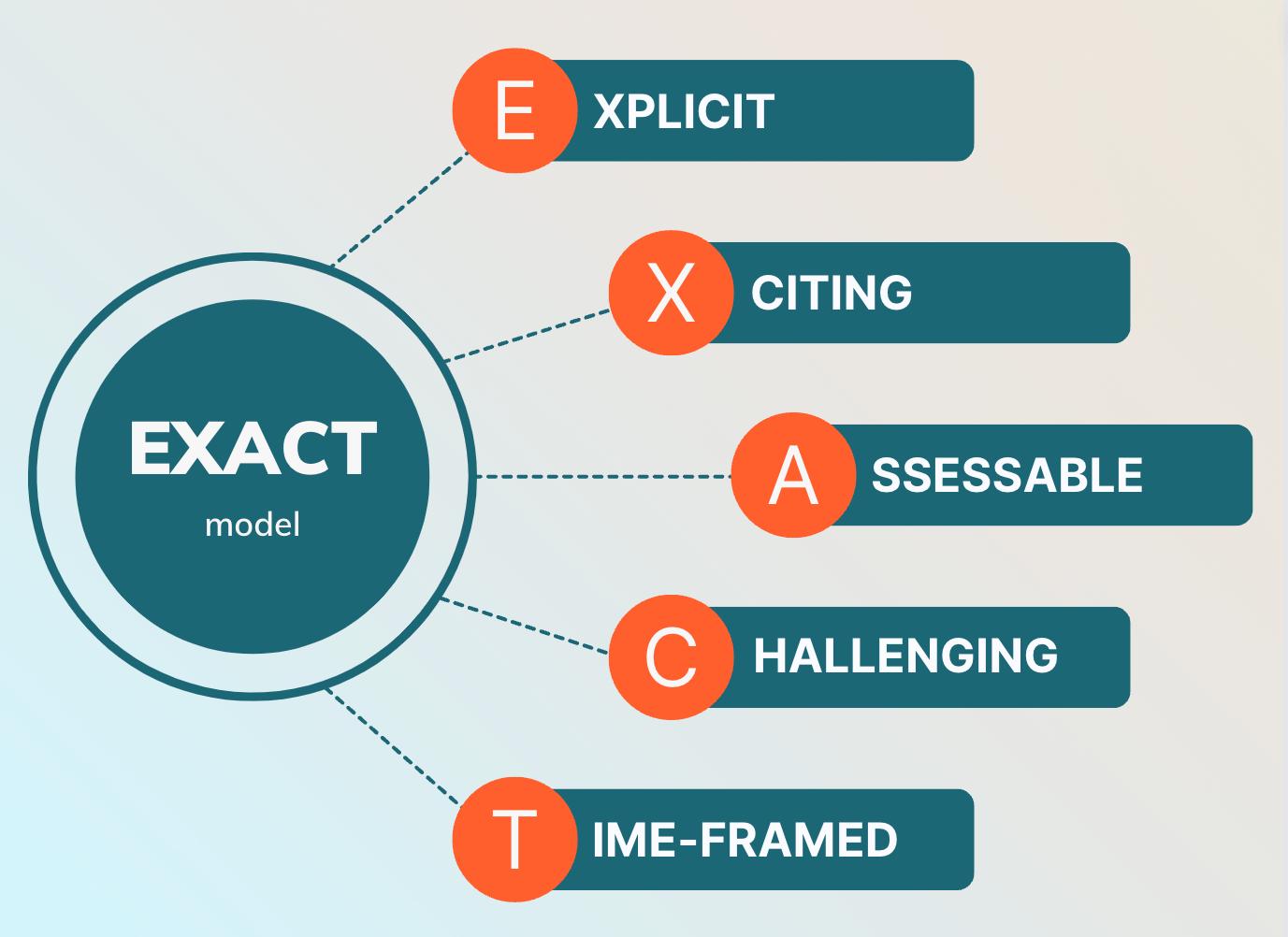 Create coaching session plan in 7 Simple Steps