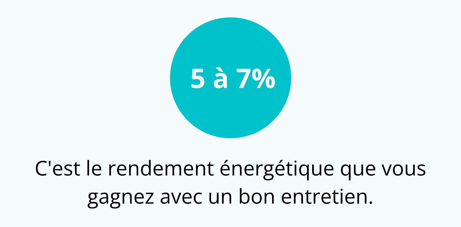 Infographie du chiffre clé annonçant le gain de productivité d'un panneau solaire après nettoyage.