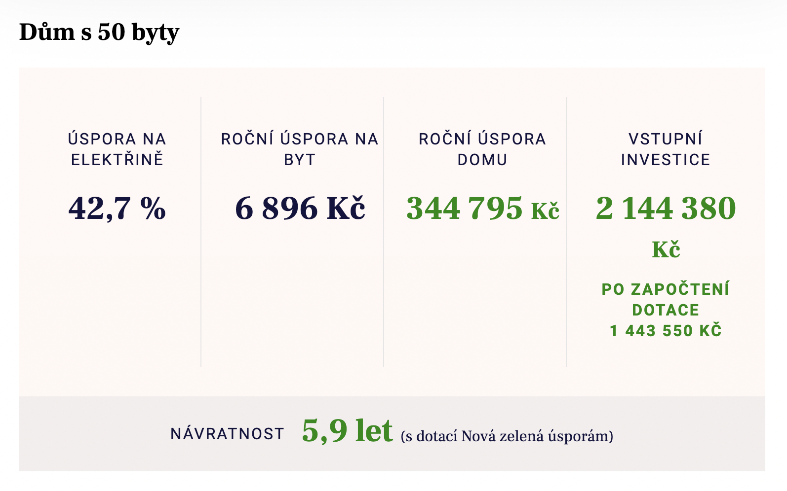 Příklad úspory na instalaci fotovoltaiky pro bytový dům s 50 byty. Zdroj: Domysobe.cz