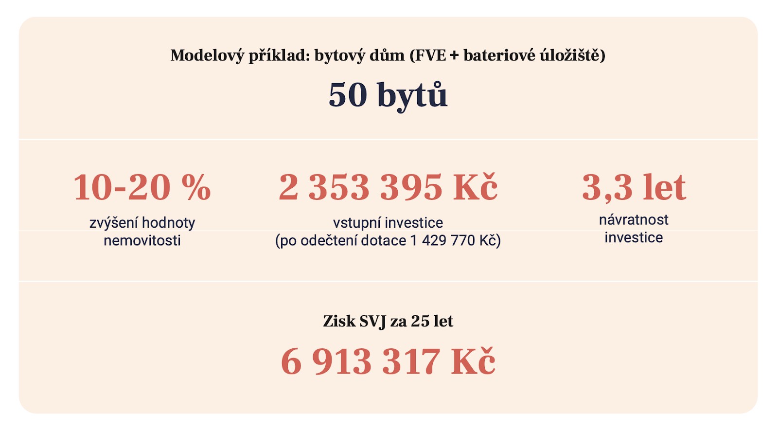 Příklad reálné úspory bytového domu v Táboře – instalace fotovoltaiky pro SVJ.