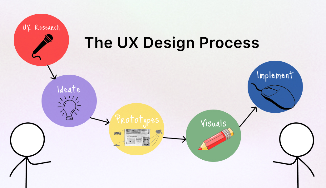 Step By Step Ux Design Process at Vernon Virgil blog