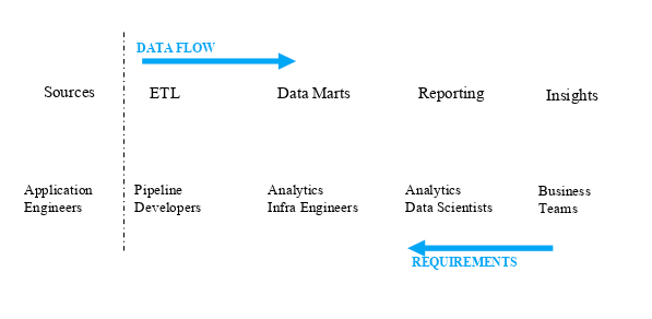 ETL Based Data Architecture