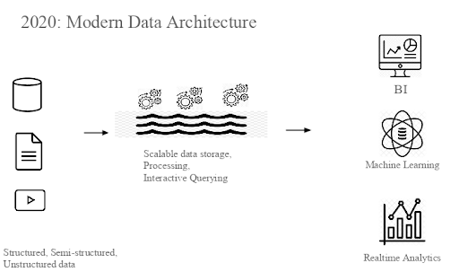 What is Modern Data Architecture | Sprinkle Data