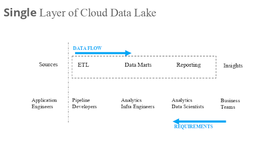 Single Layer of Cloud Data Lake