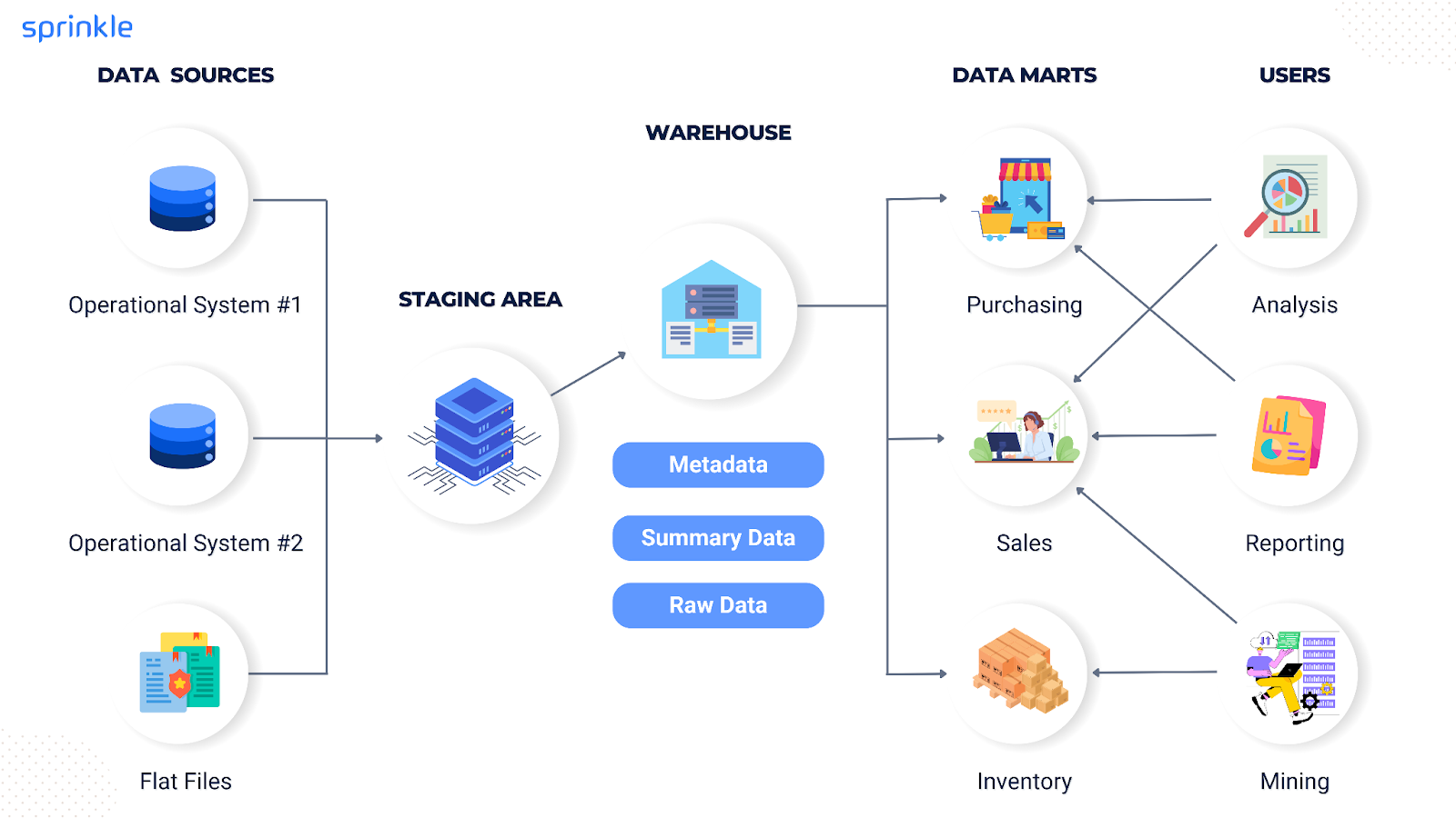 Building an Efficient Data Warehouse Architecture