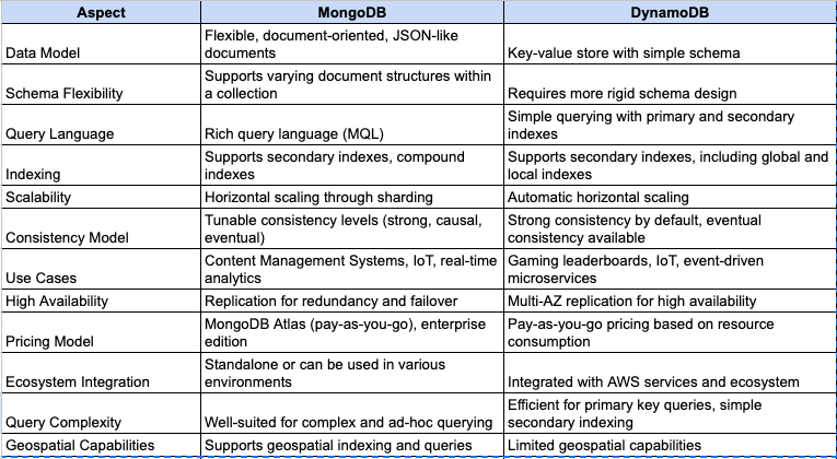 MongoDb vs DynamoDb