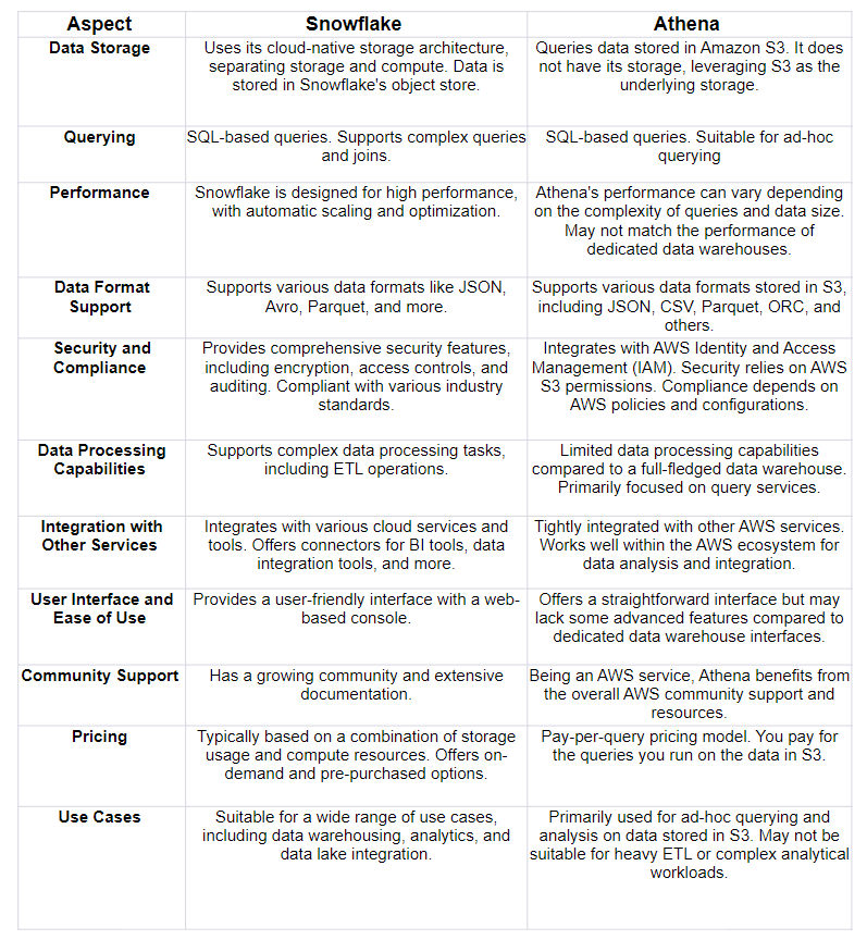 Snowflake vs Athena