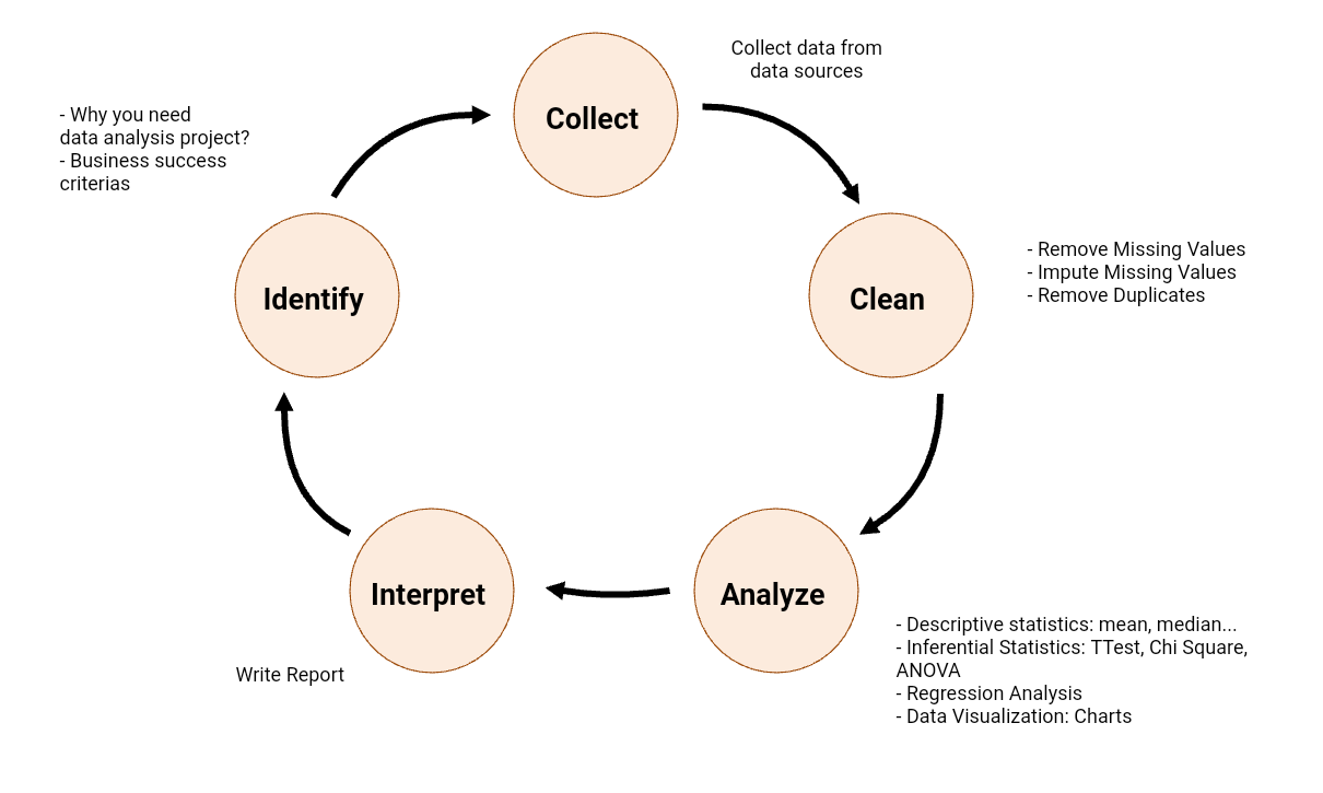 What is Data Analysis Process?