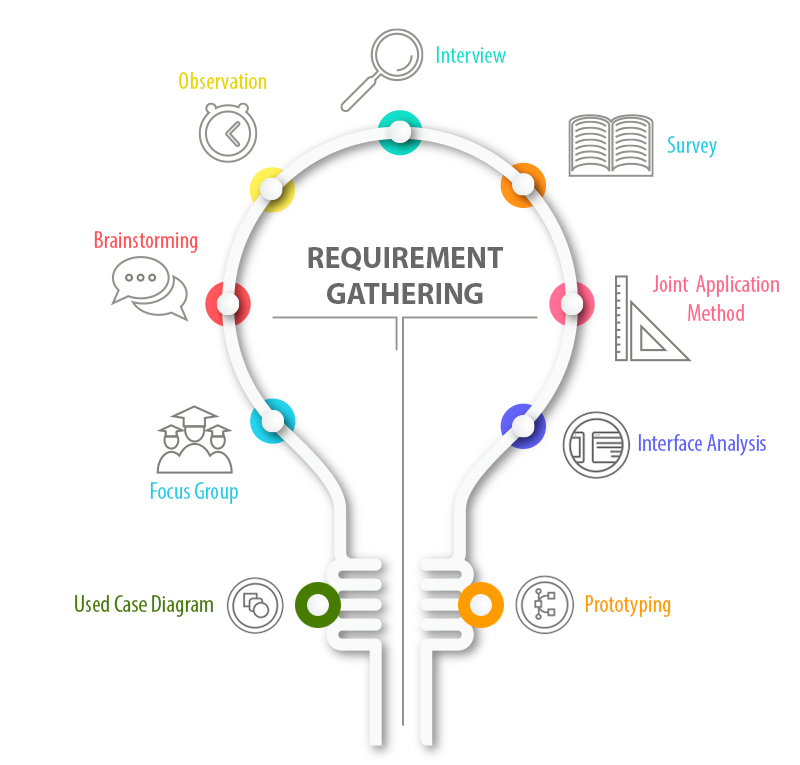 requirement gathering