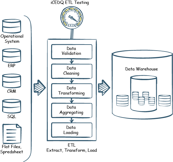 What is ETL testing - ETL Types and Testing Process