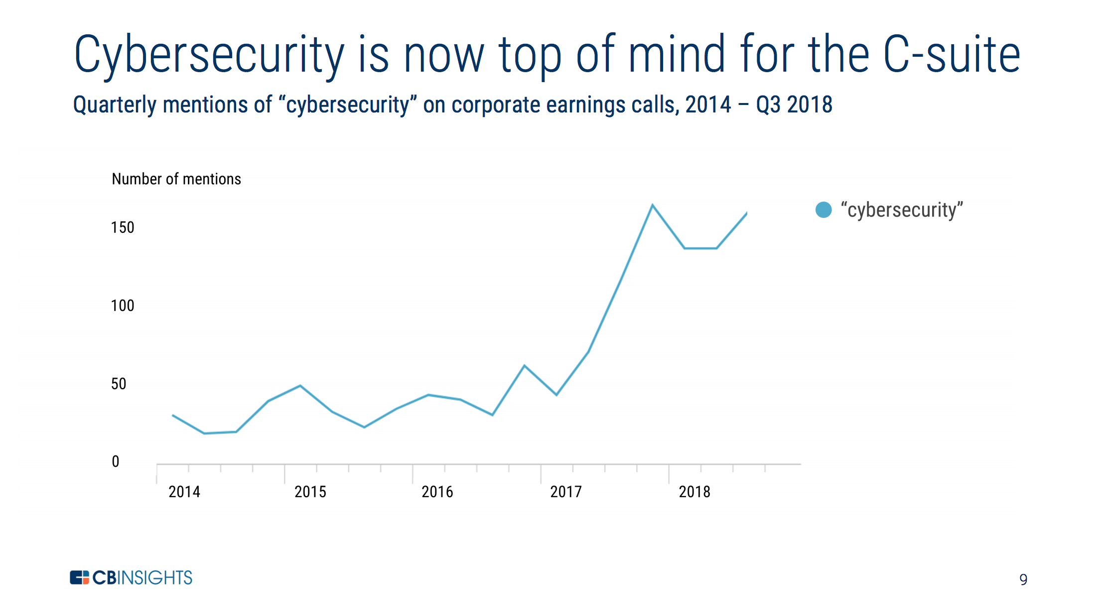 cybersecurity is trending up in quarterly c-suite calls