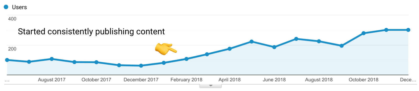 Our organic traffic from 2017 through the end of 2018