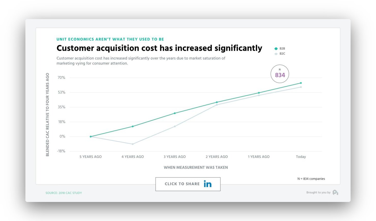 Graph depicting ProfitWell's research on rising customer acquisition costs
