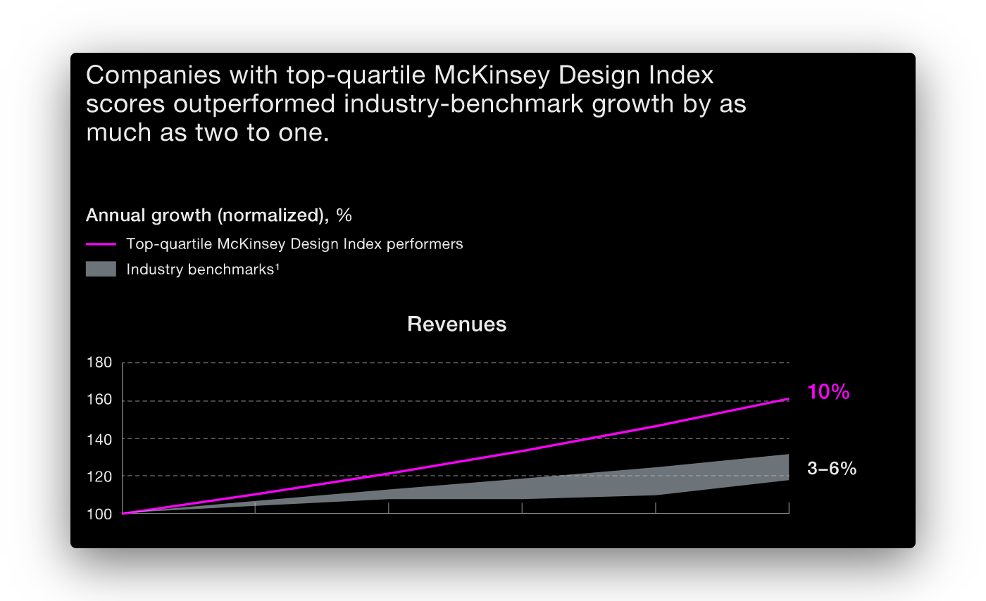 graph from mckinsey research depicting higher revenue growth for design-focused companies