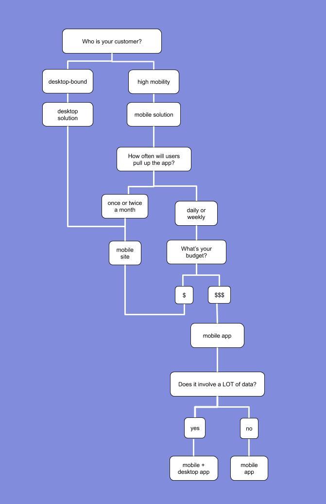 What kind of app do you need? A helpful flowchart.