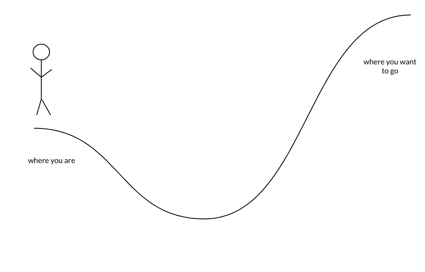 visual representation of the dip