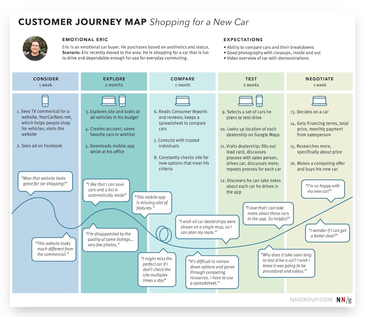 customer journey map example from nngroup