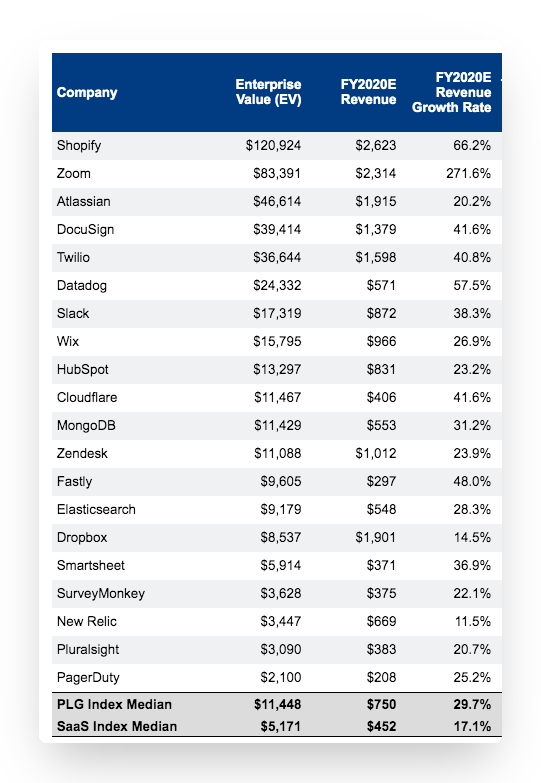 product led growth companies have higher revenues