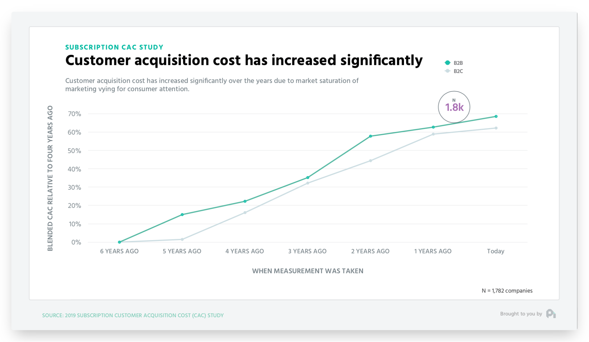 rising customer acquisition costs