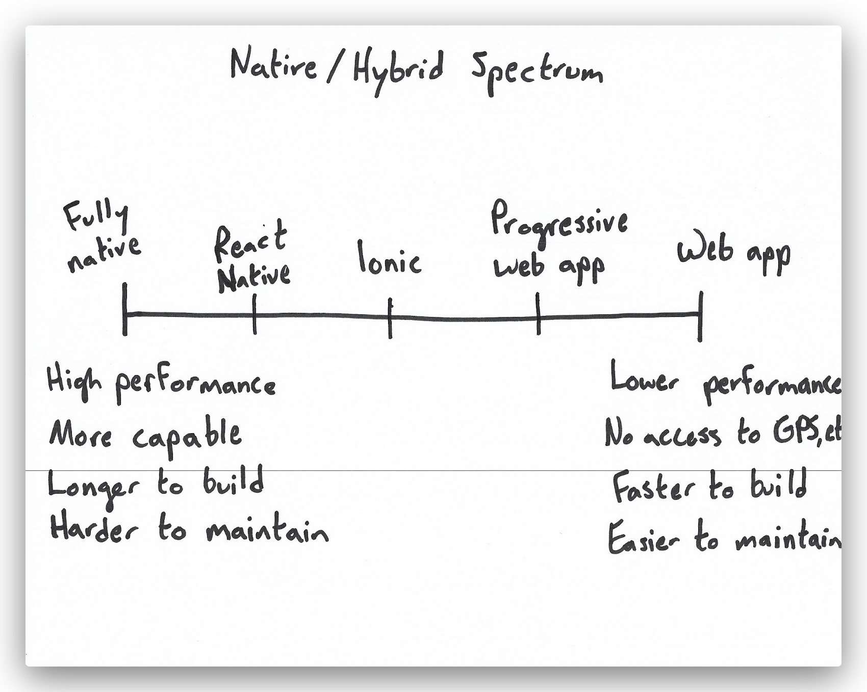 native to hybrid app spectrum