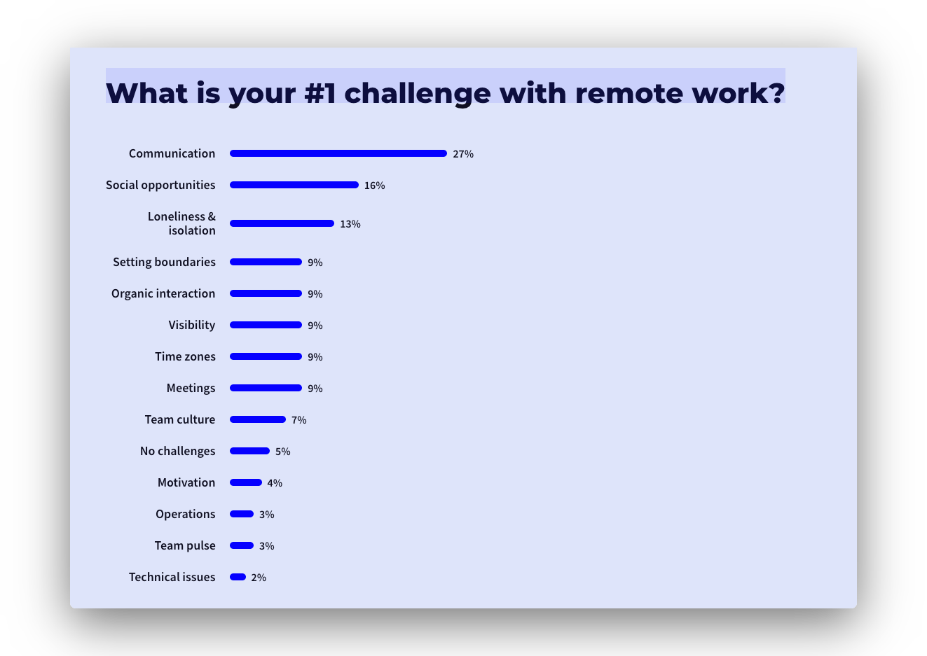 data showing communication is the #1 remote challenge