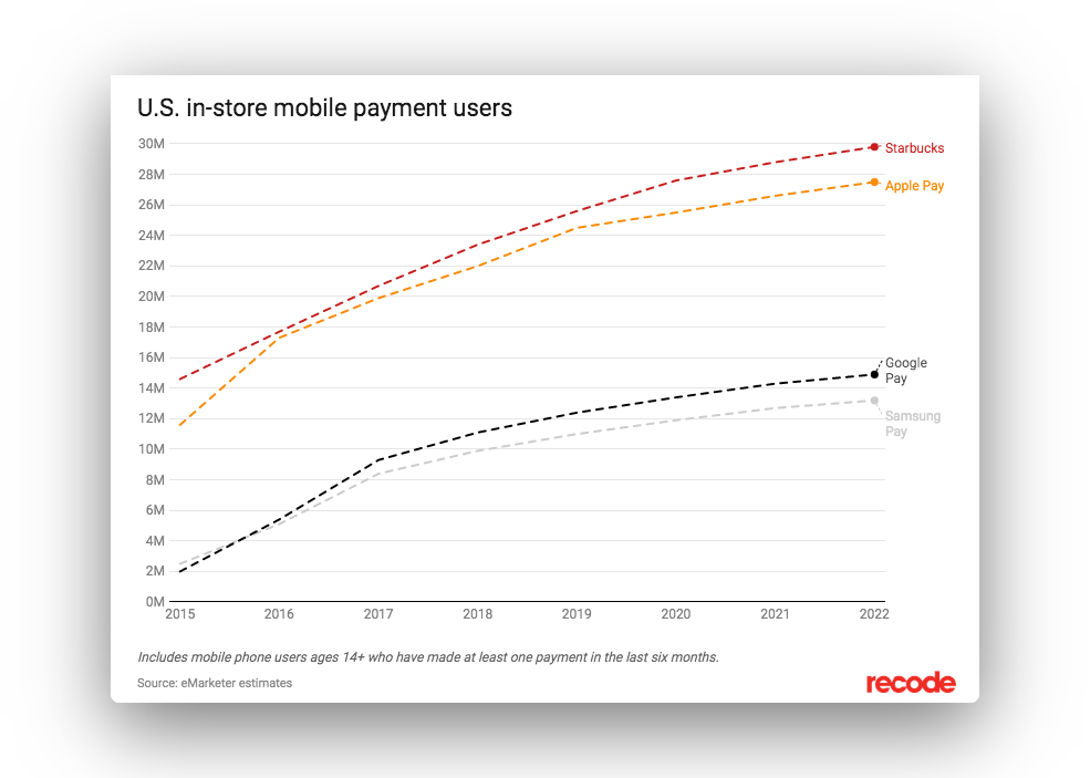 Starbucks app mobile payments exceed apple, google, and samsung payments
