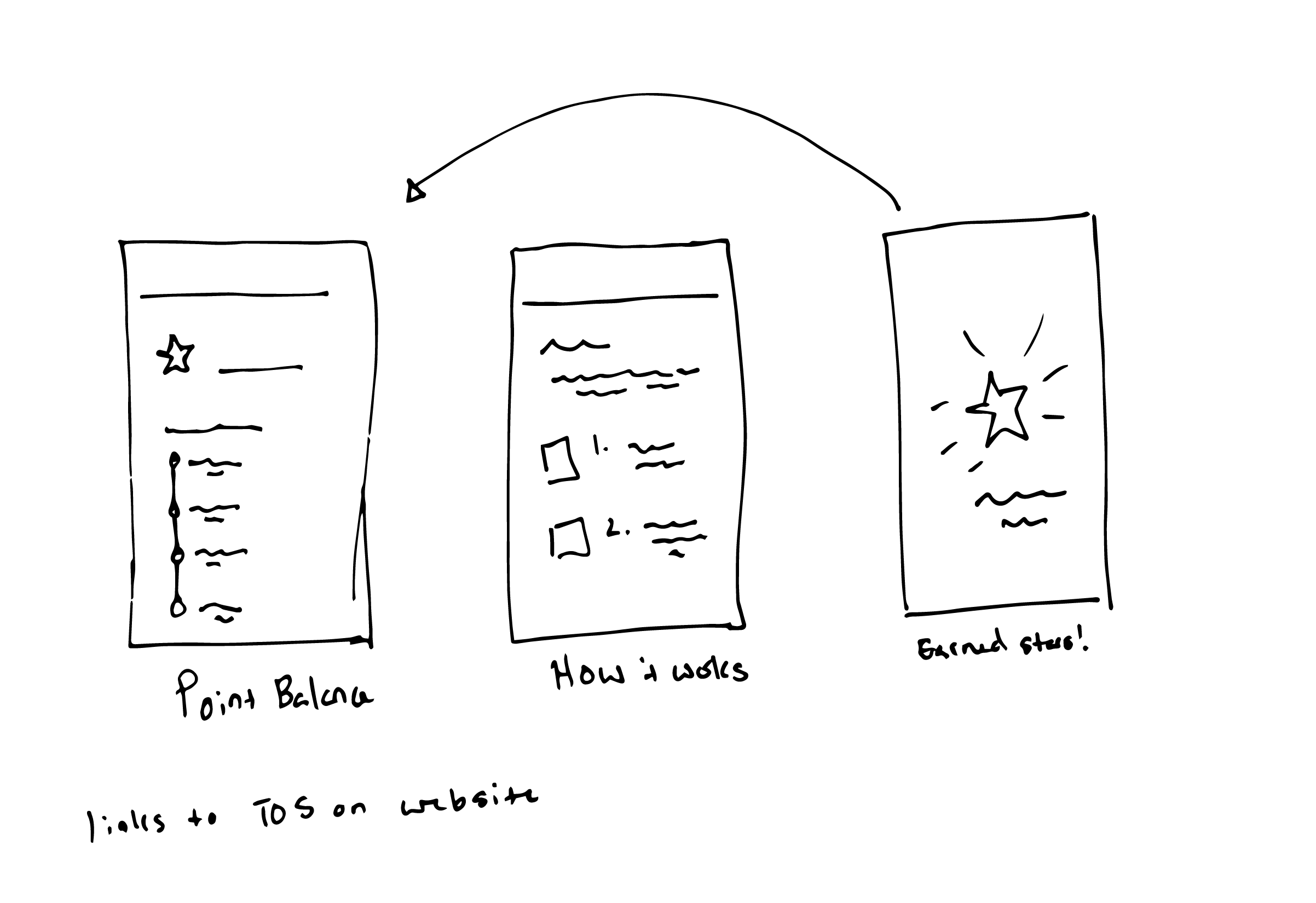 Sketch of the points system in the Starbucks app