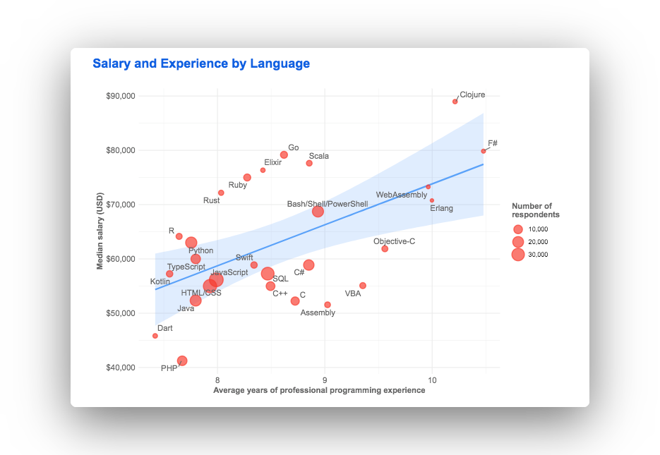 programming languages payscale chart