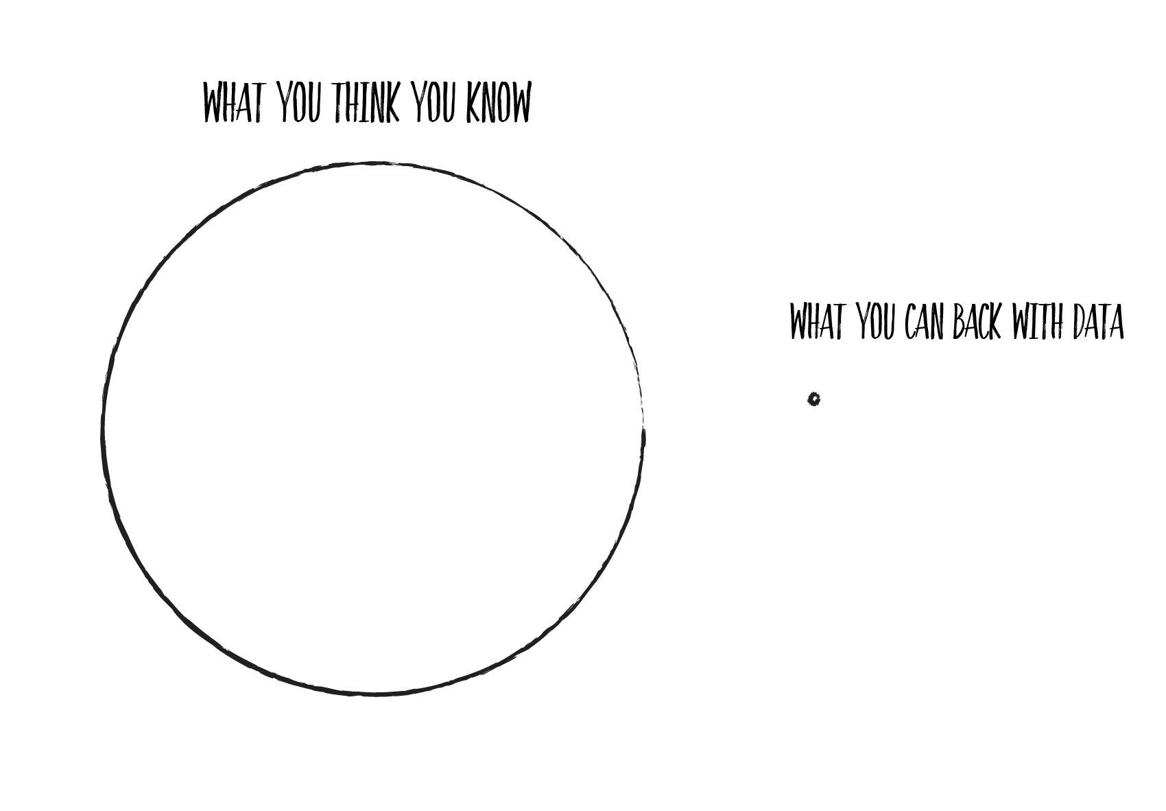 What you think you know is much larger than what you can back with data.