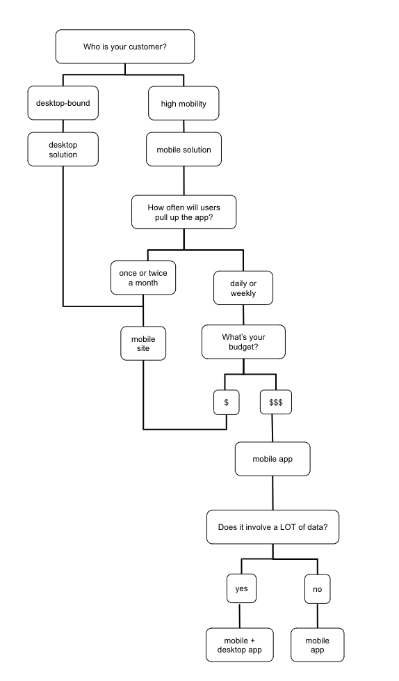 what type of app do you need? flowchart