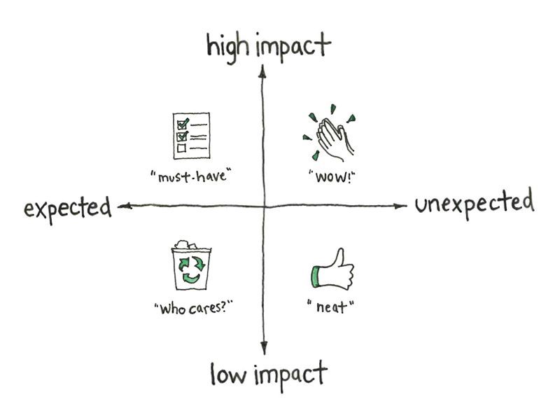 deciding what features to include in your roadmap