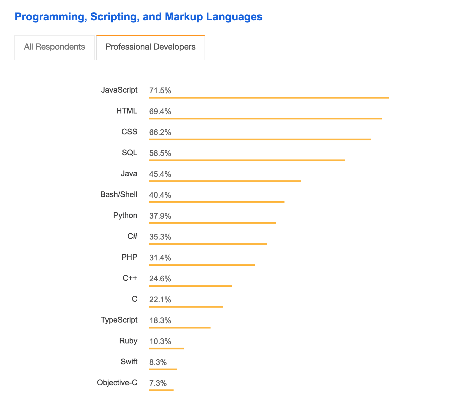 chart of common programming languages