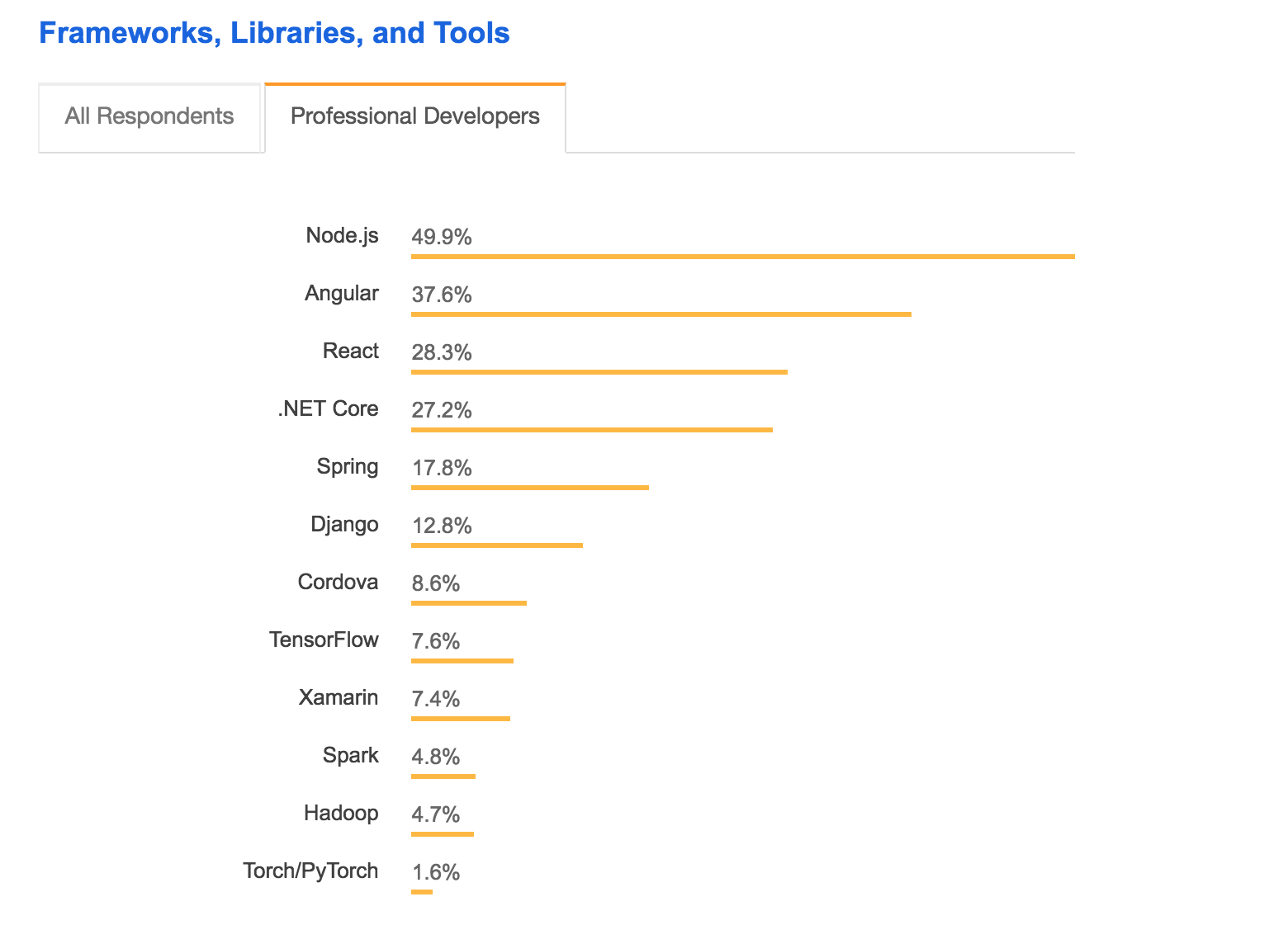 chart of common programming frameworks